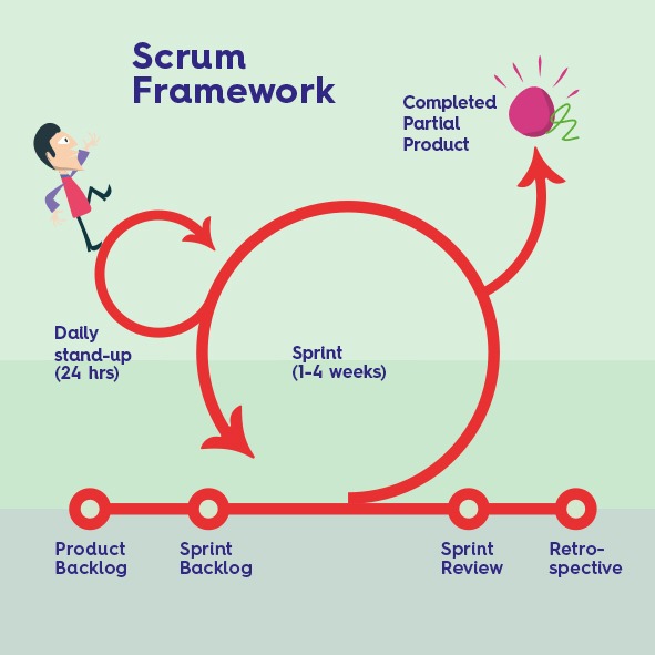 What is Scrum? (+ Framework) | Agile Scrum Group