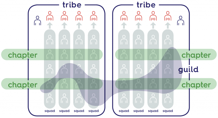 The Spotify Model: Agile And Scrum For Large Organisations